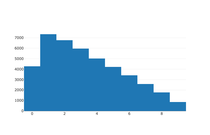 The empirical distance PMF, obtained through
simulations.