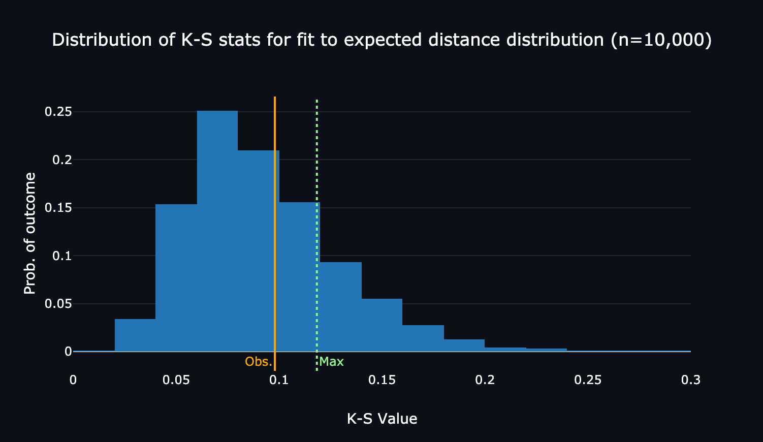 The website’s visualization of the distribution of simulated true K-S test values for the distance distribution, annotated with the maximum threshold and my score. Here, I was below the maxiumum threshold!