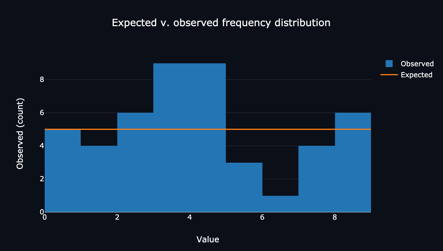 Entered digts’ frequencies compared to the expected values